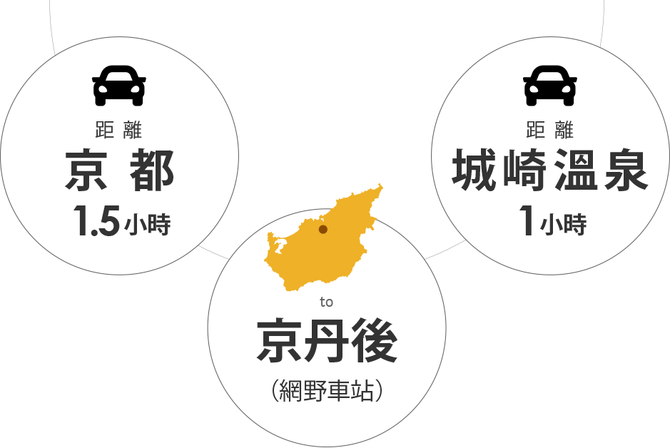from Kyoto 2hrs / from Kinosaki Onsen 1.5hrs / to KYOTANGO (Amino station)