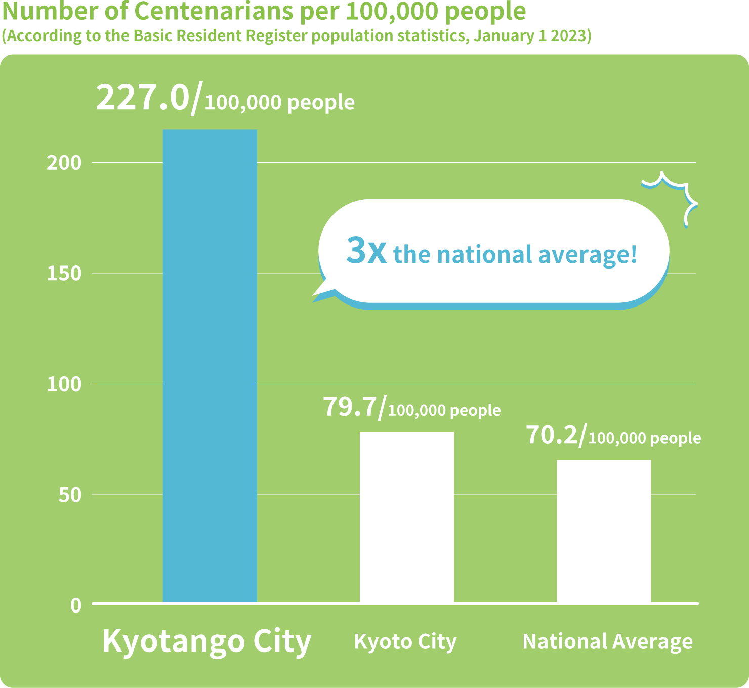 Number of Centenarians per 10,000 people (According to the Basic Resident Register population statistics, January 1 2023)