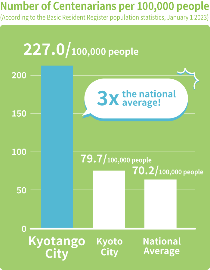 Number of Centenarians per 10,000 people (According to the Basic Resident Register population statistics, January 1 2023)